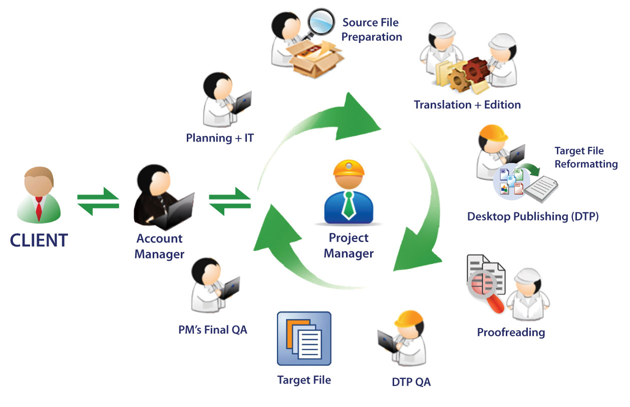 Translation process